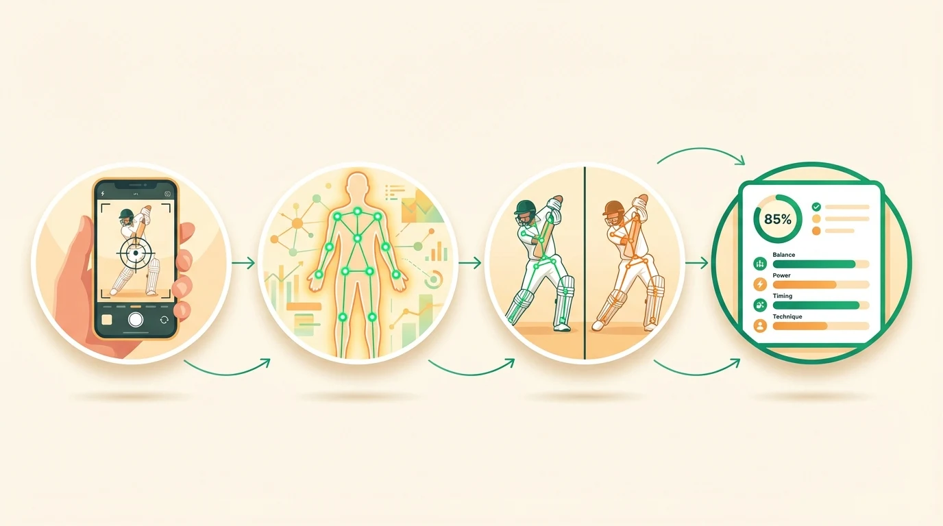 Pose analysis workflow — upload, detect, compare, feedback